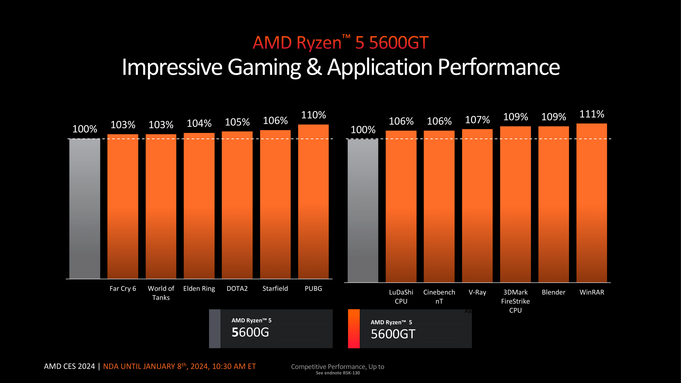 AMD Announces New Desktop Zen 3 Chips With 2 New APUs and the